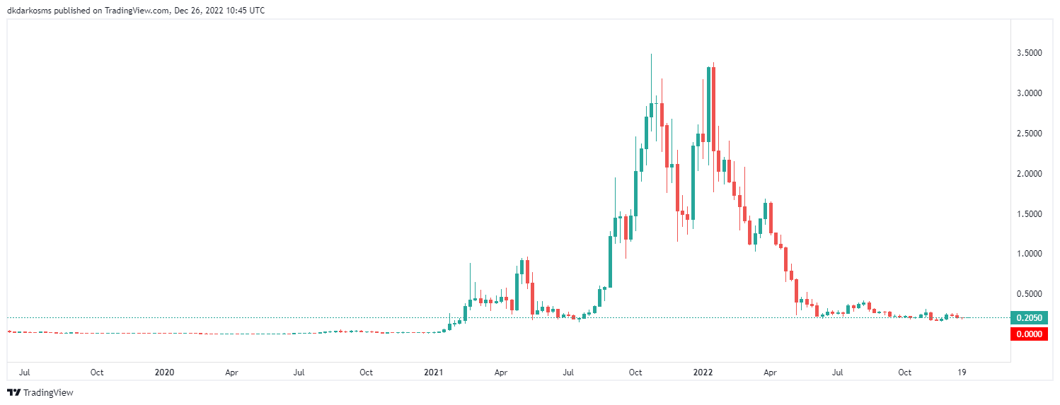 Fantom Ftm Price Prediction For Okx