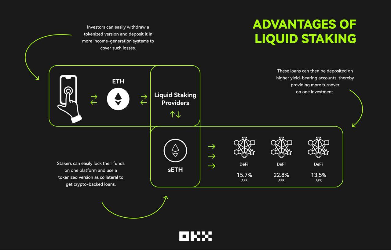 What Is Liquid Staking And How Does It Work Okx