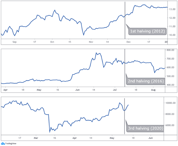 bitcoin halving historic price data