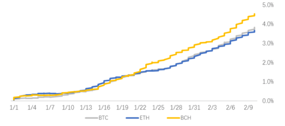BTC/ETH/BCH perpetual swap funding rates