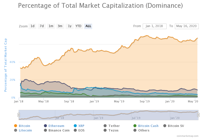 Coinmarketcap Bitcoin Dominance Chart / Coinmarketcap ...