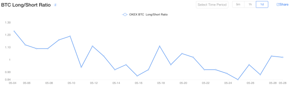BTC Long/Short Ratio OKEx