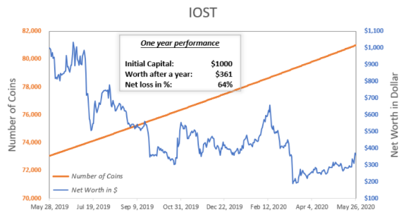 IOST performance staking