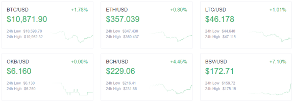 Top cryptocurrency prices - 9/28