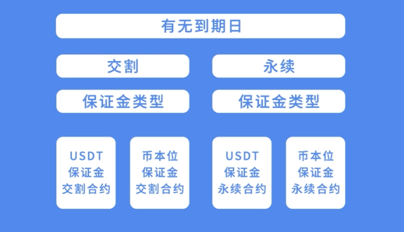 合约类型