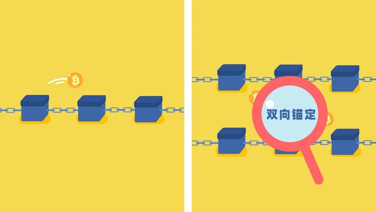 区块链60讲 | 第23集：什么是侧链技术？