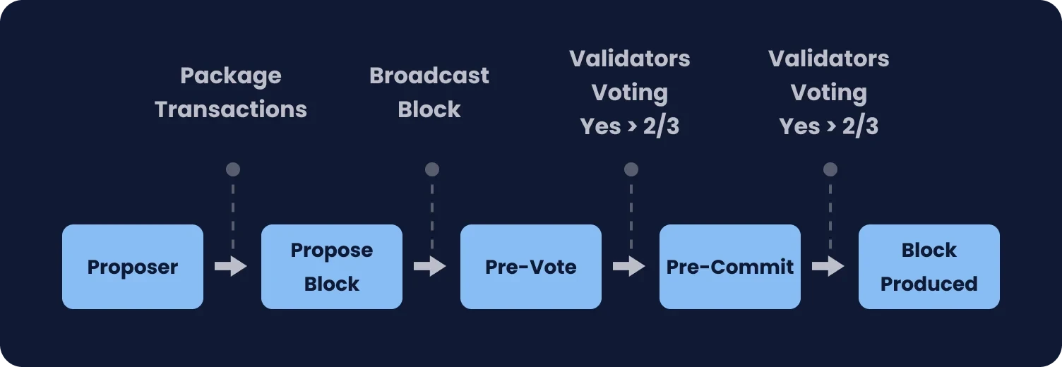 Tendermint consensus process
