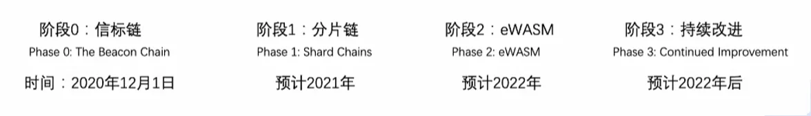 【一文科普】ETH2.0升级带来的机会