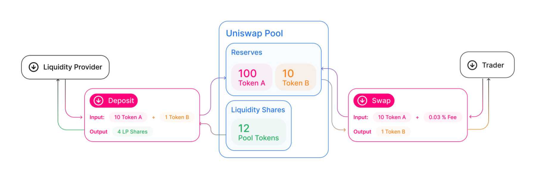 UniSwap交易流程，来源网络