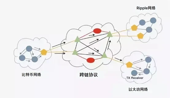 跨链技术的概念是什么？有哪些应用举例？-区块链文库
