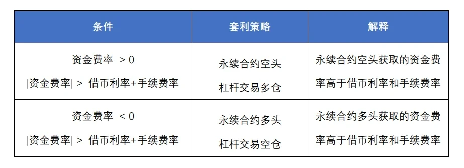 永续-杠杆套利策略