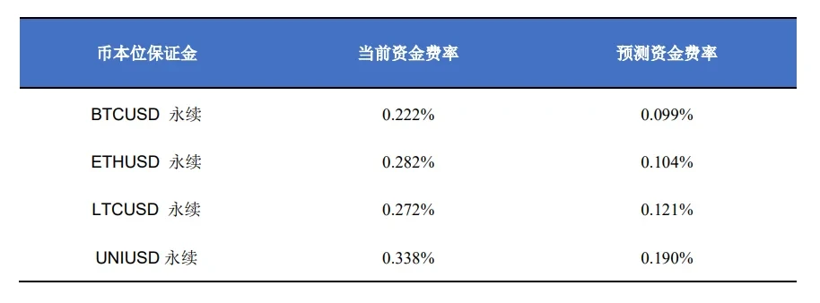 OKX平台部分USDT保证金永续合约资金费率