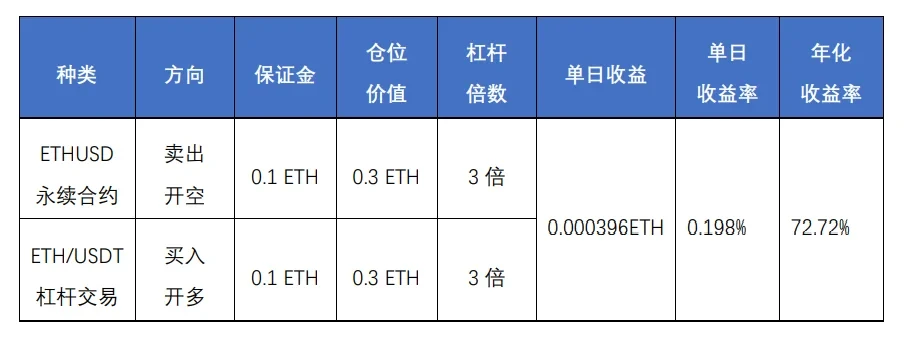 经典账户模式下的永续-杠杆套利策略