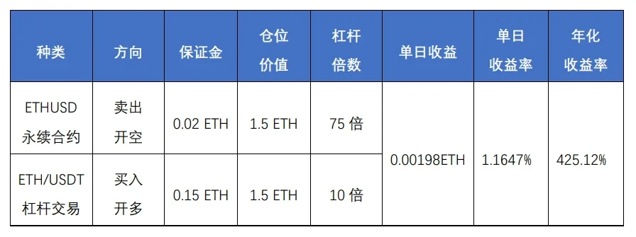 统一账户模式下的永续-杠杆套利策略