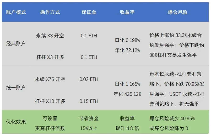 永续-杠杆套利策略下经典账户与统一账户对比