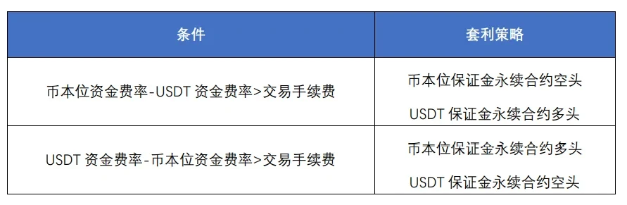 跨保证金合约套利策略