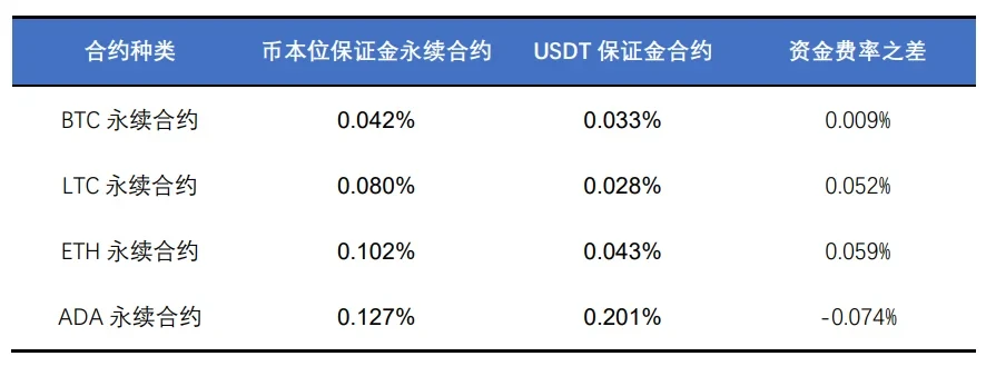 永续合约资金费率