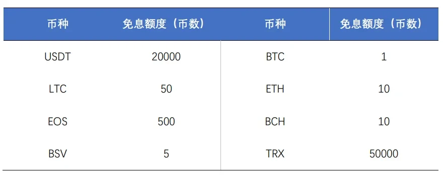 OKX统一账户跨币种保证金模式借币免息额度