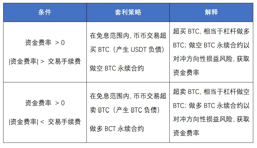 借币套利策略