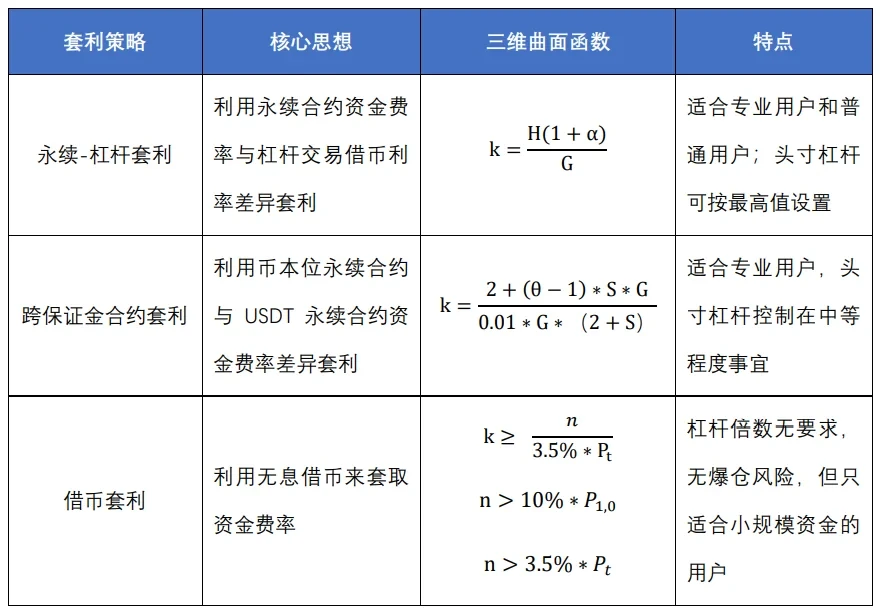 统一账户下三种套利策略对比