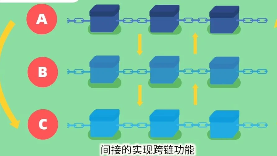 区块链60讲 | 第24集：什么是跨链技术？