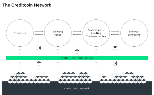 creditcoin