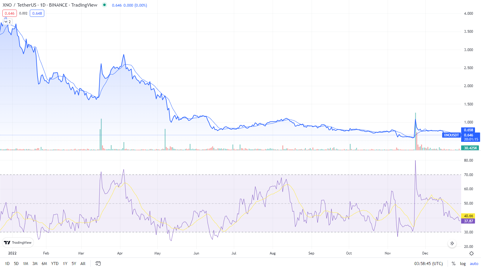 Nano (XNO) Price Price Prediction for 2023 / 2024 / 2025 OKX