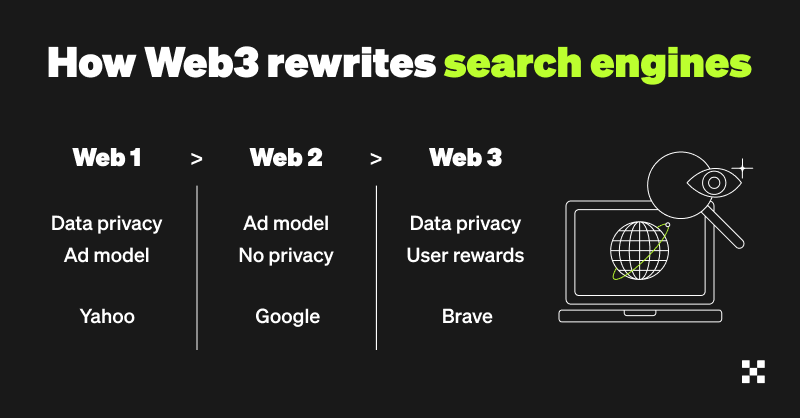 How Web3 Is Turbocharging The Search Engine | OKX