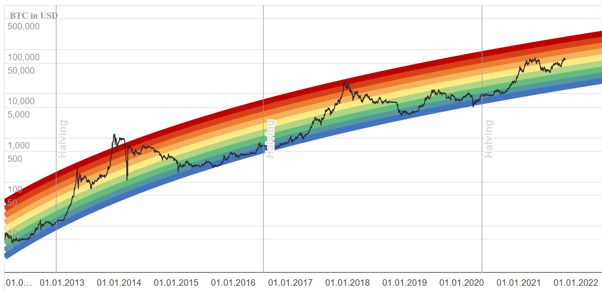 Bitcoin Rainbow Chart: A Concise Overview And User Guide | OKX