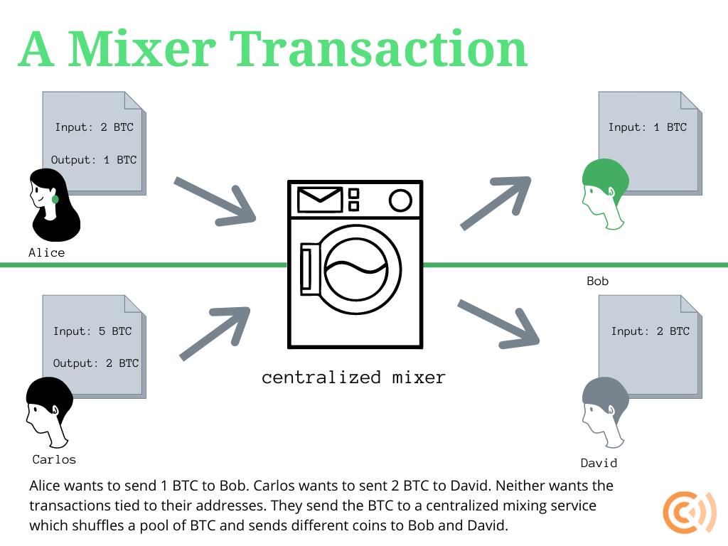 Coin mixer ¿qué es y cómo funciona? OKX